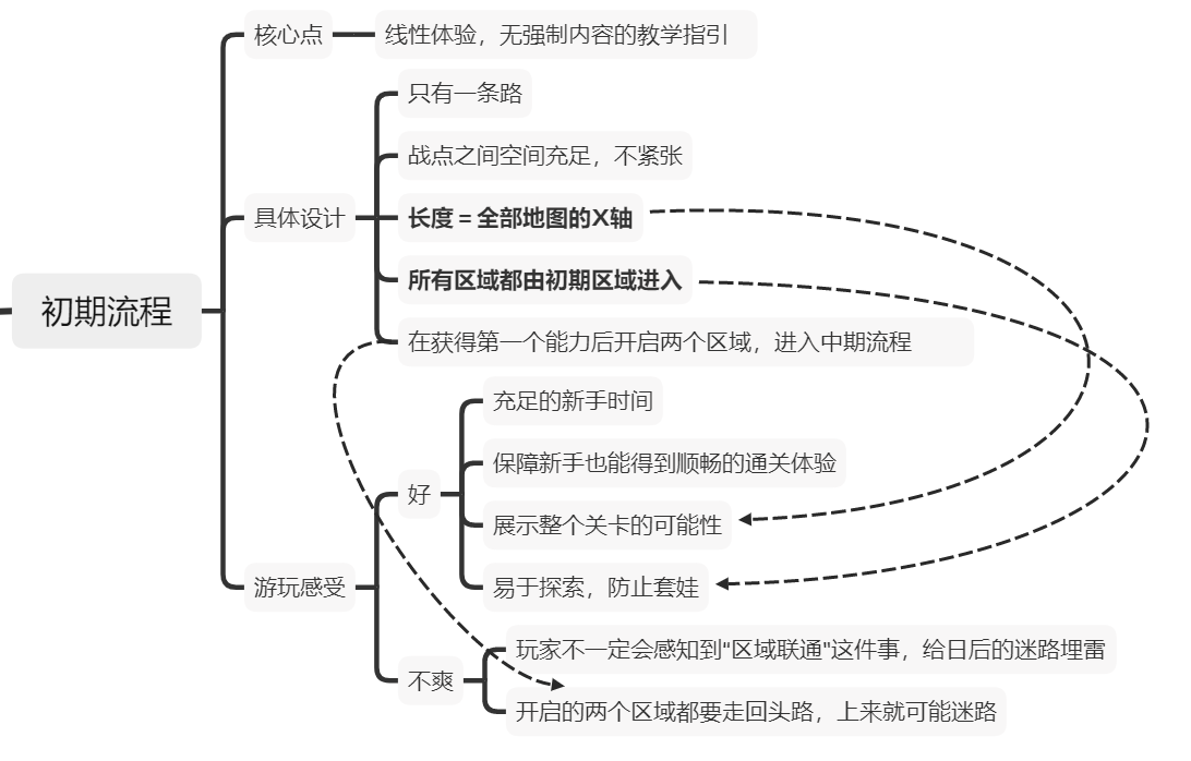 Part 2：初期流程