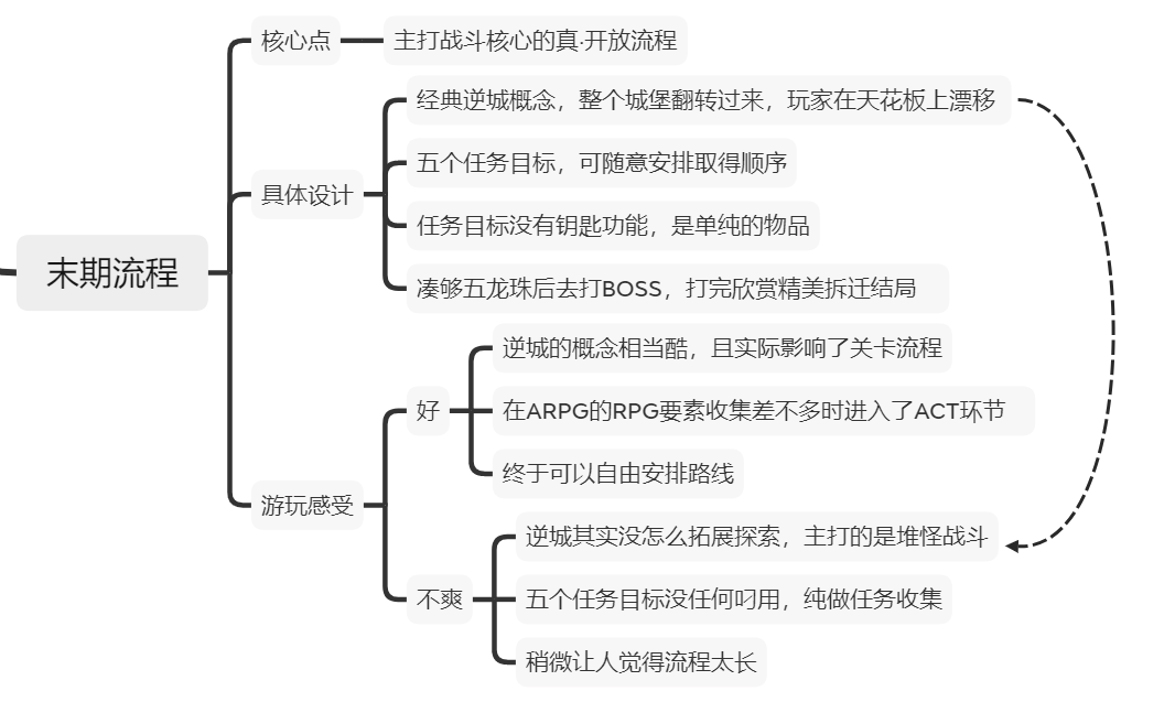 Part 4：末期流程