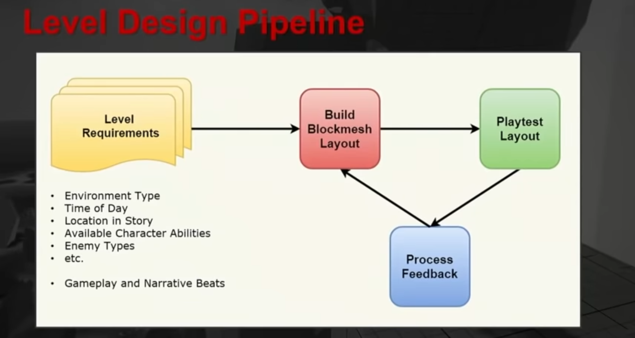 Level Design Pipeline