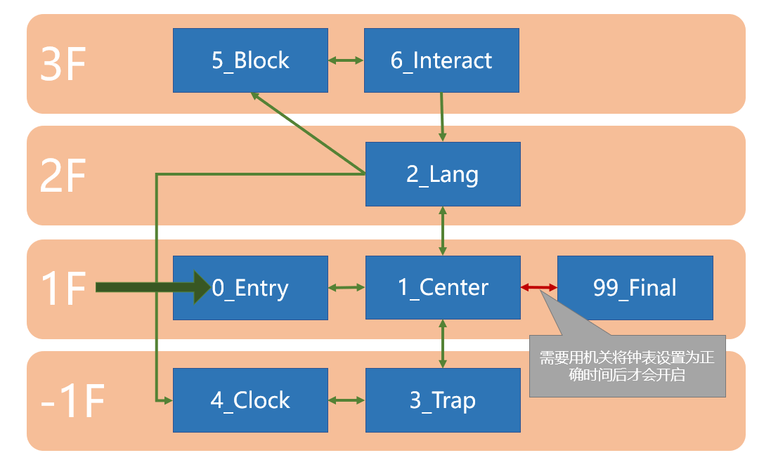 分成四层的区域连接关系